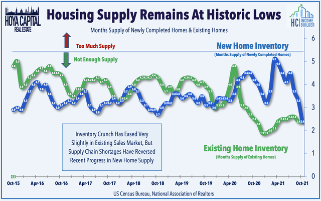 housing shortage november 2021