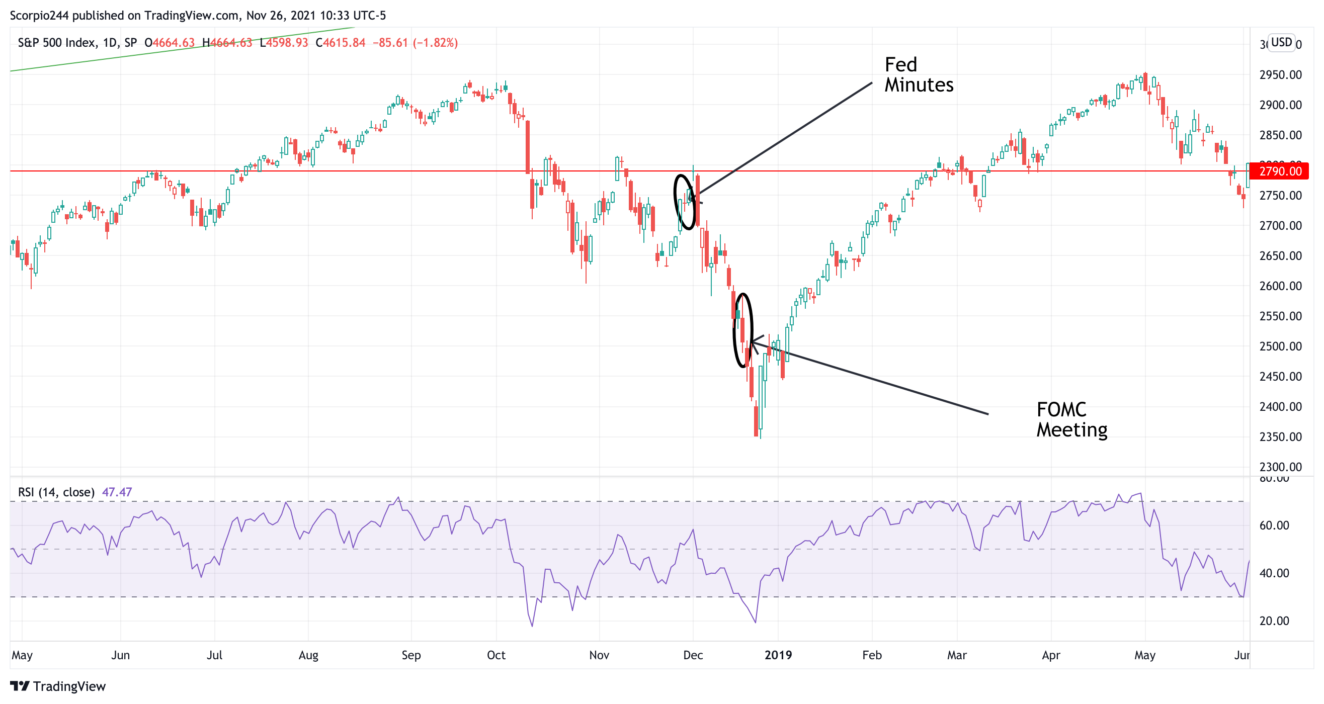 S&P 500 2018