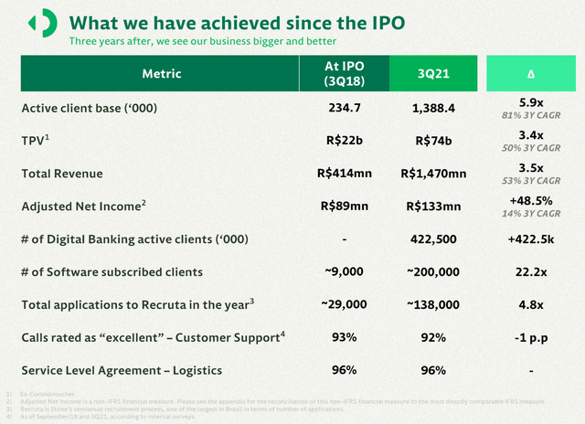 StoneCo results since IPO