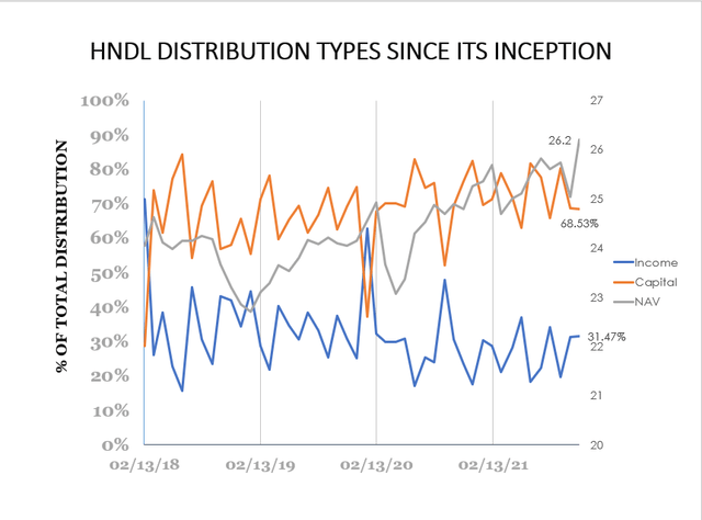 HNDL distribution types