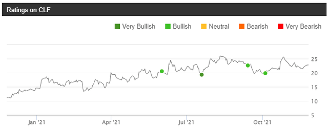 Cleveland-Cliffs Stock: Back Up The Truck (NYSE:CLF) | Seeking Alpha