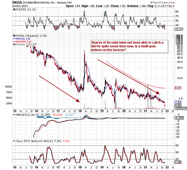 Arcadia Stock Market Still Unconvinced Of Its Health Offerings (NASDAQRKDA) Seeking Alpha