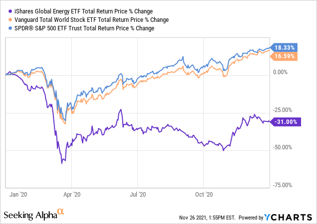 Ixc Etf