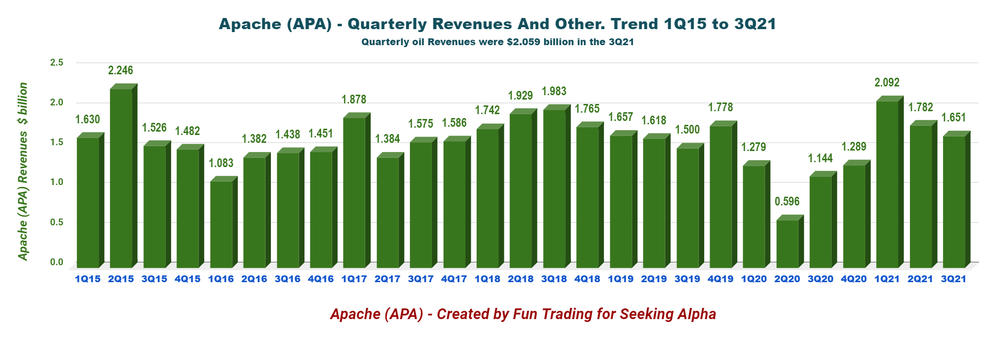 Apache Corp. Stock: The Recent Slide Is An Opportunity (NASDAQ:APA ...