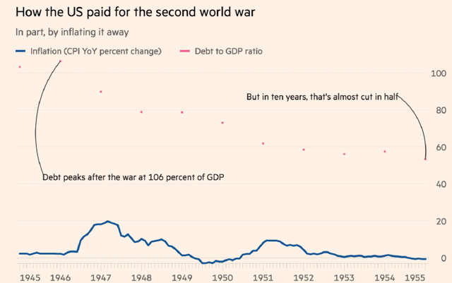 How the US paid for second world war