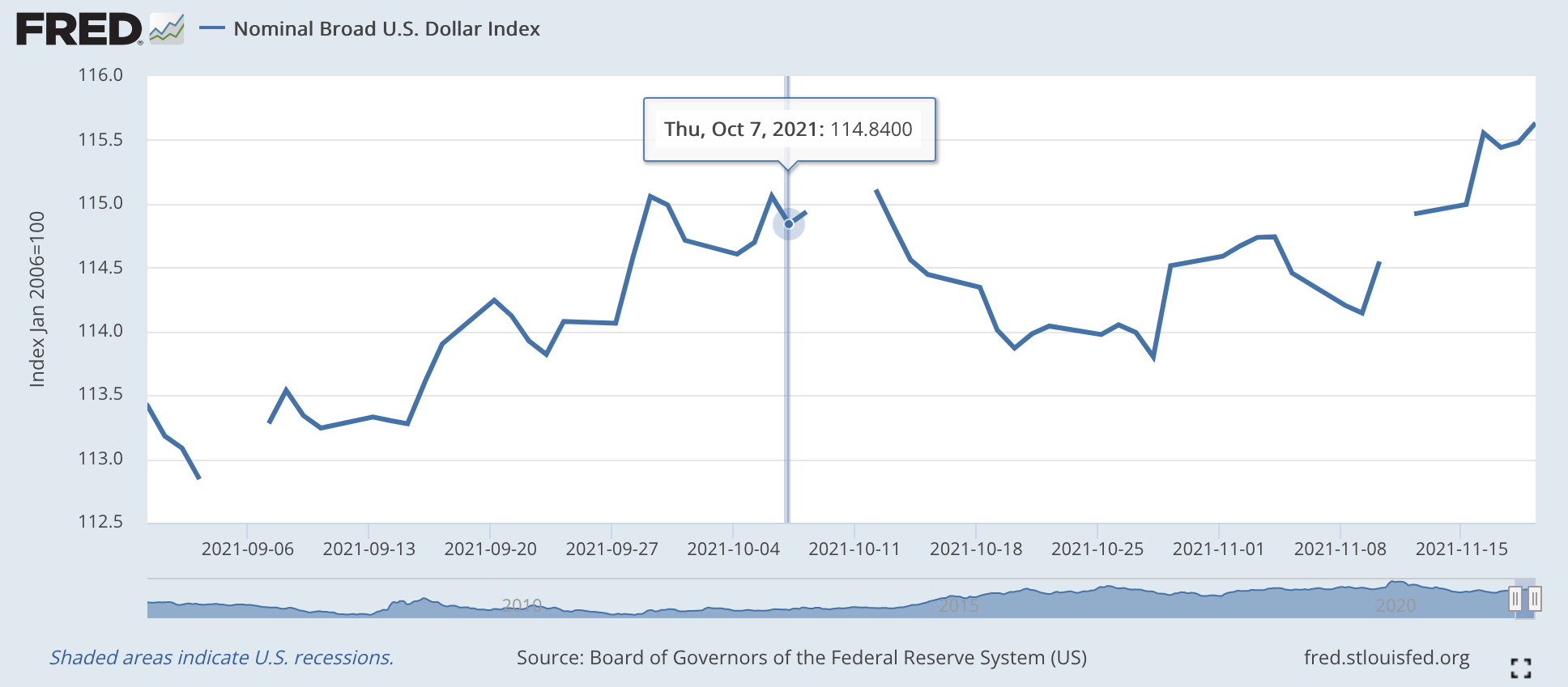 Federal Reserve Watch: Dollar Says Rates Won't Rise | Seeking Alpha