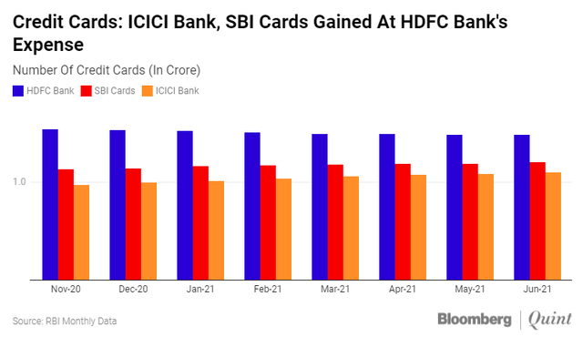 HDFC Bank vs SBI vs ICICI credit cards
