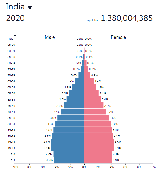 HDFC Indian population