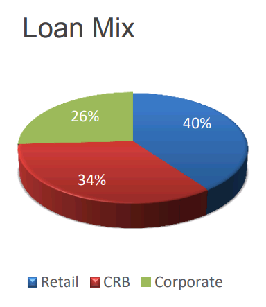 HDFC loan mix