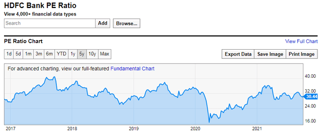 HDFC Bank PE ratio