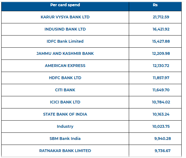 Banks - per card spend