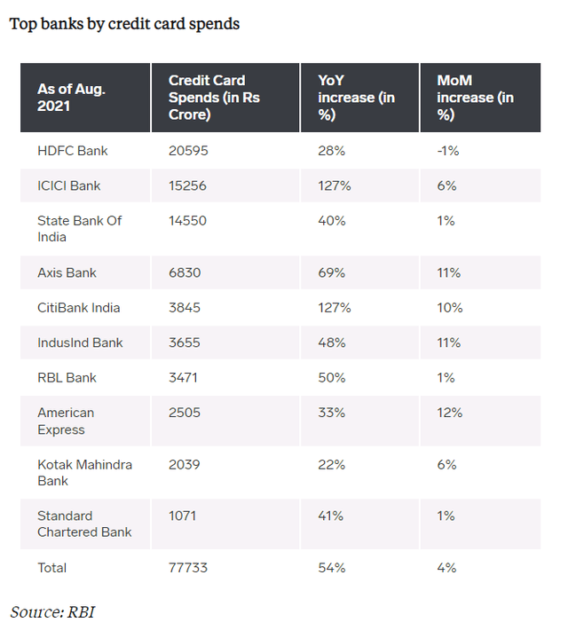 Top banks by credit card spends