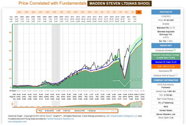 Steven Madden Stock: Momentum Set To Continue In Q4 (NASDAQ:SHOO ...