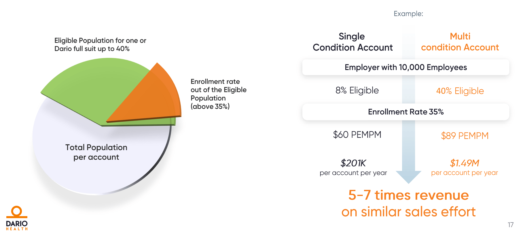 DarioHealth Stock Moving Towards An Inflection Point (NASDAQDRIO