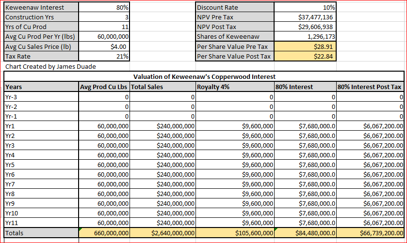 Keweenaw Land Association(KEWL): Liquidated Timber Assets Leave Royalty ...