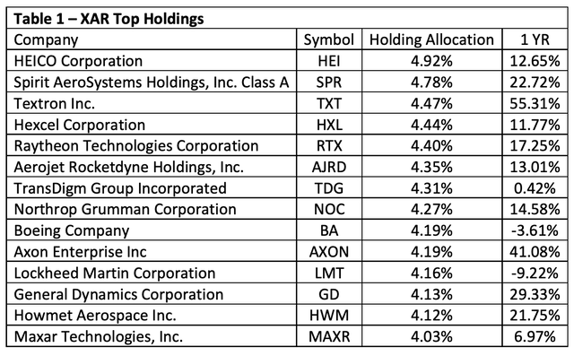 Spdr Aerospace And Defense Etf