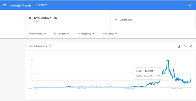 ARKK Vs VOO: Which ETF Is The Better Buy For Long Term Investors ...