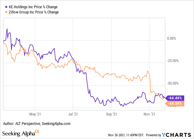 BEKE versus Z (KE Holdings versus Zillow) stock