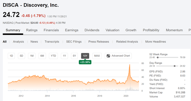 Discovery stock price