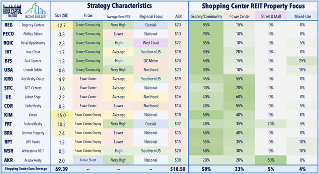 shopping center REITs 101