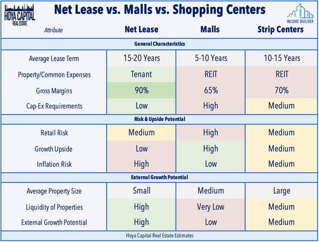 net lease vs shopping centers vs malls