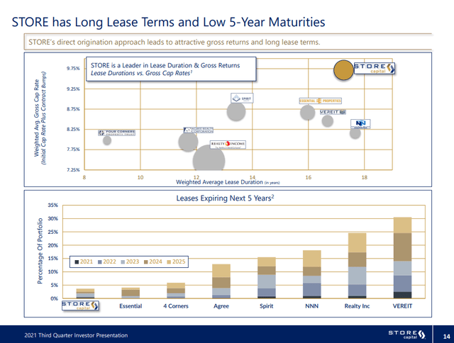 STORE Capital long lease terms