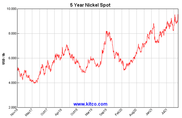5 year Nickel spot chart 