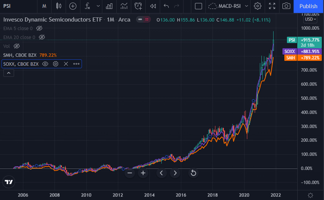 Invesco Select Growth Etf