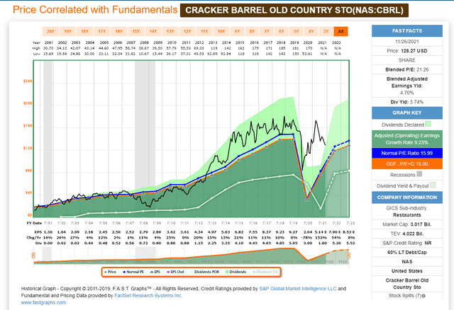 Cracker Barrel Earnings: A Better Q1, But Still No Margin Of Safety ...