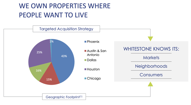 Whitestone REIT Stock Is A Buy Opportunity (NYSE:WSR) | Seeking Alpha