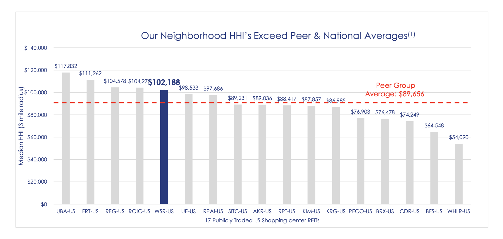 Whitestone REIT Stock Is A Buy Opportunity (NYSE:WSR) | Seeking Alpha