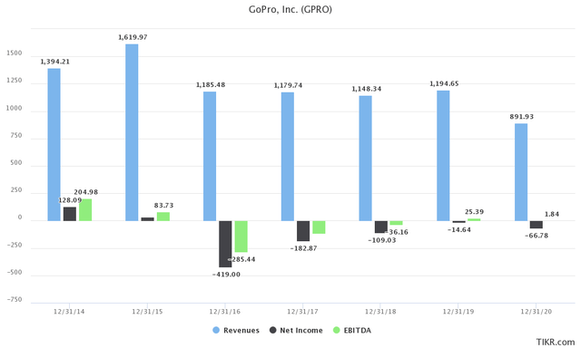 GoPro - Revenue/EBITDA/Earnings