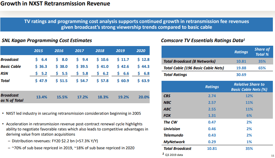 Nexstar Media Group Stock: An Undervalued Shining Star (NASDAQ:NXST ...