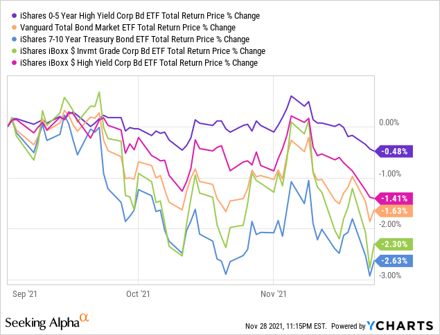 Shyg Etf