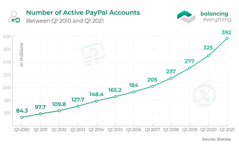 Number of active PayPal accounts
