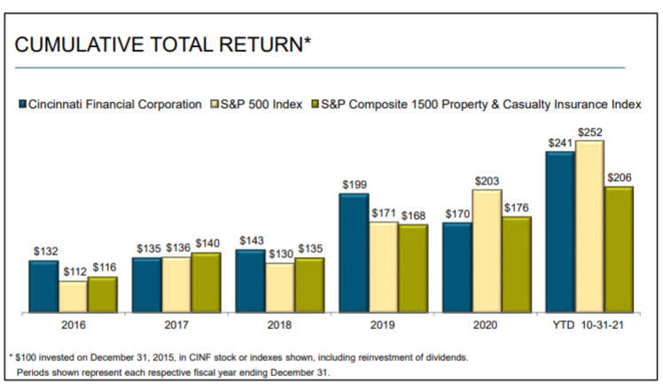 Ride Out The Storm With Cincinnati Financial Corporation (NASDAQ:CINF ...