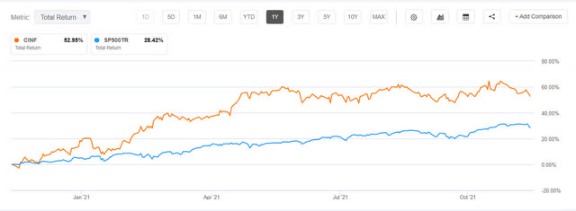 CINF Total Return vs. S&P 500 Index