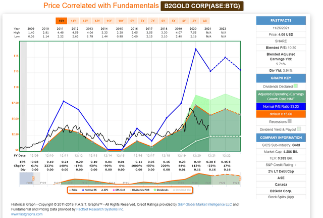 B2gold Stock Price