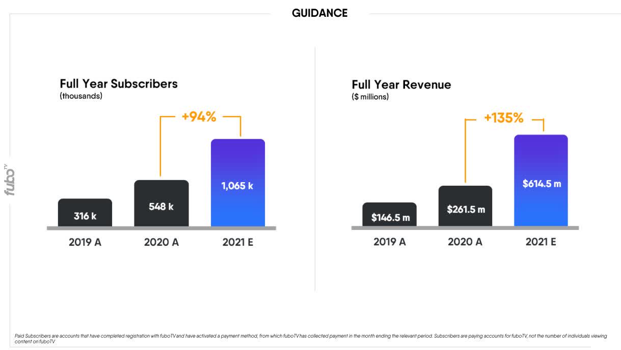 FuboTV Stock: Improving Profitability With Better Advertising (NYSE ...