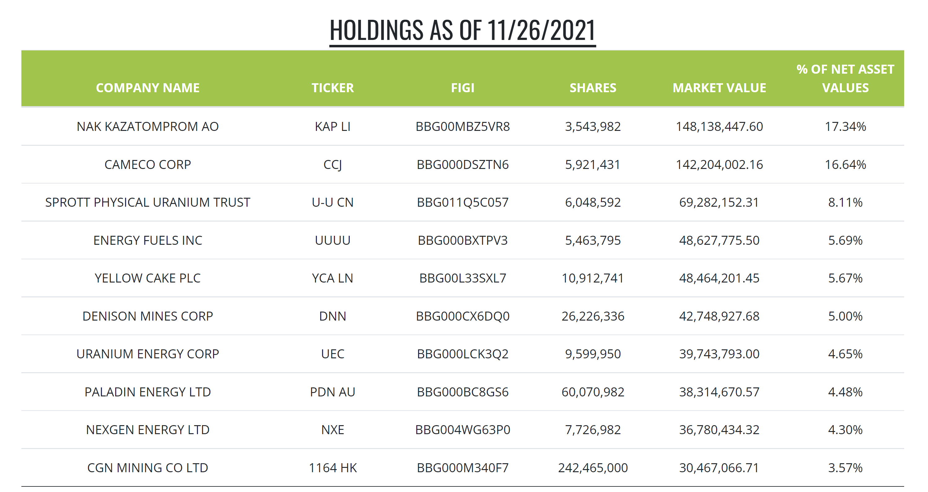 Urnm Etf Holdings