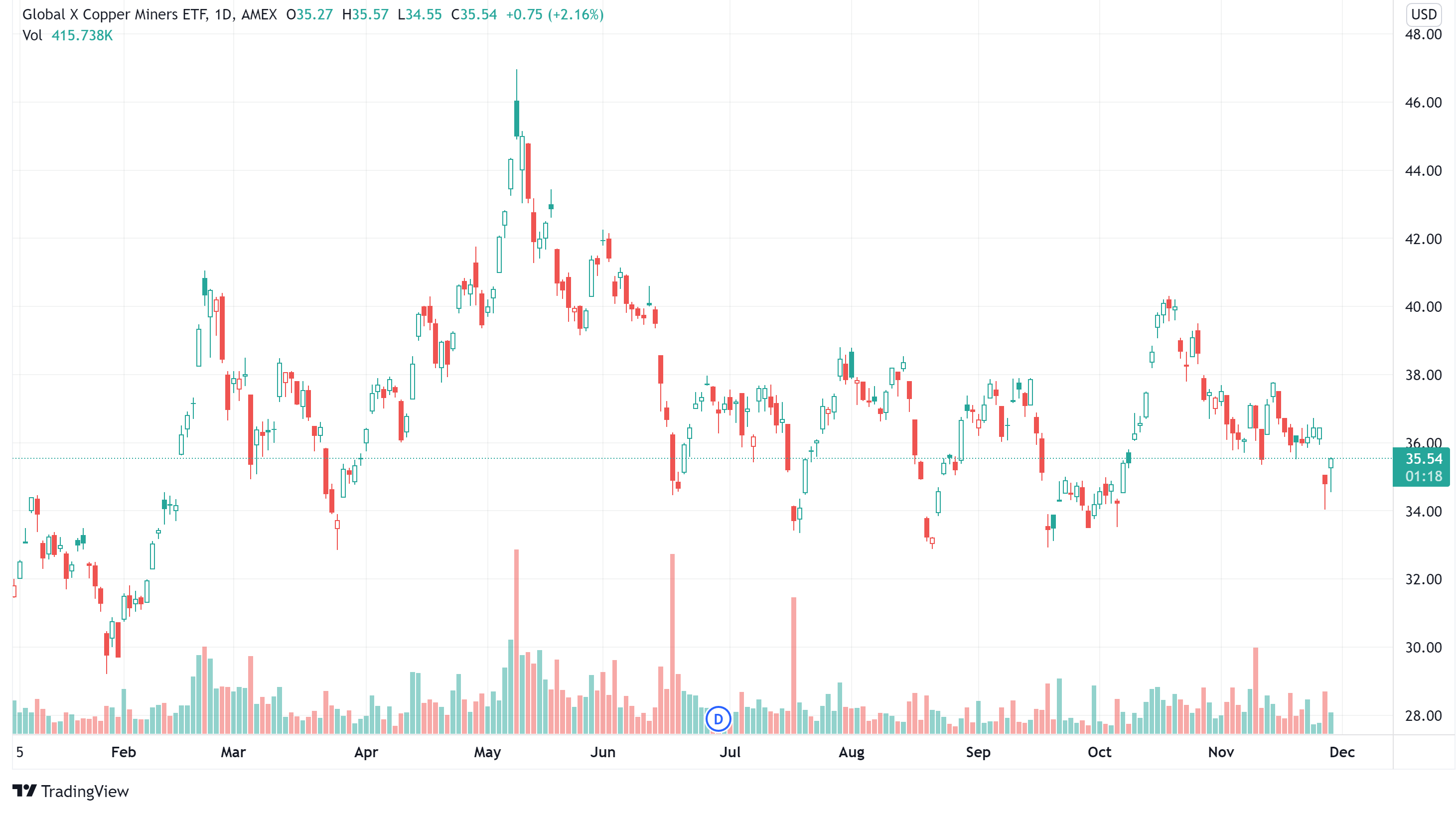 Global X Copper Miners Etf Stock