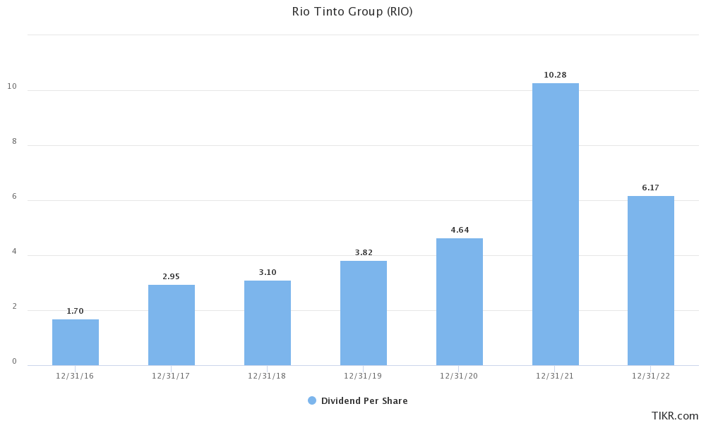 Rio Tinto Stock Is Gushing Free Cash Flow & Dividends (NYSERIO