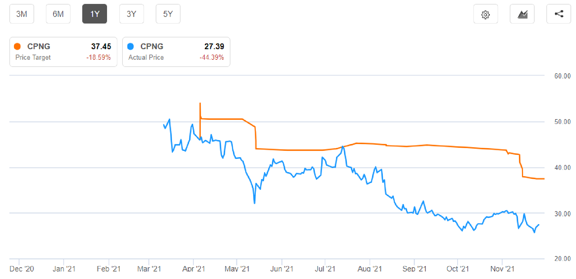 Where Will Coupang Stock Be In 5 Years? (NYSE:CPNG) | Seeking Alpha