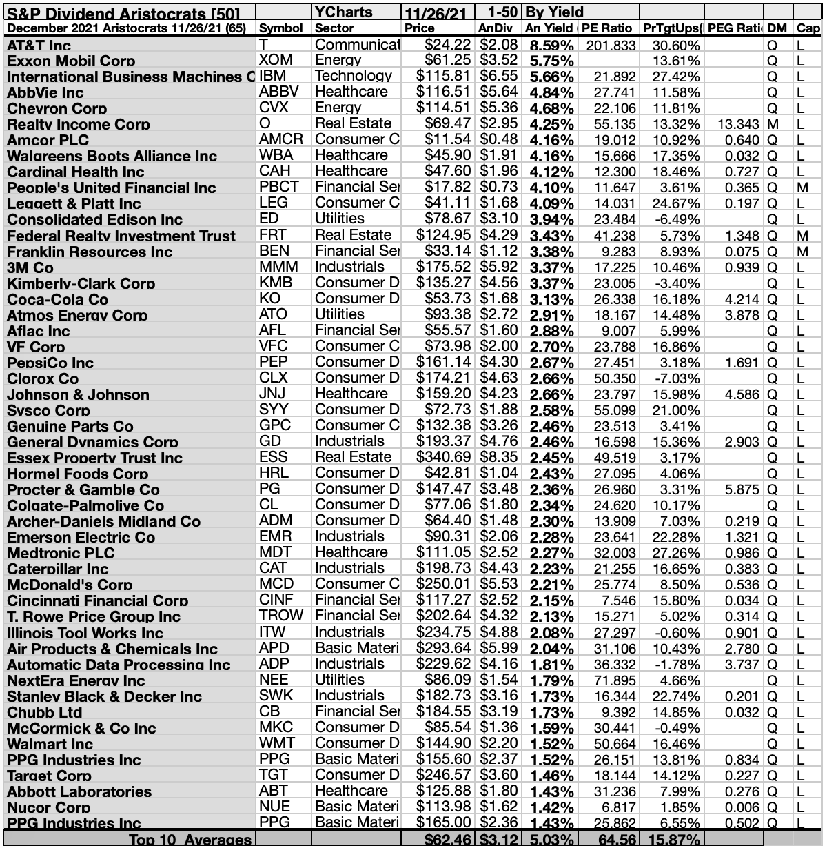 Best Dividend Aristocrat