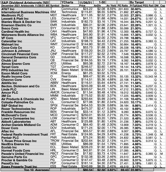 Four Top Dividend Aristocrats Tagged To Buy For December | Seeking Alpha