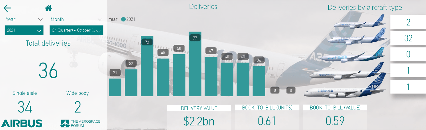 Airbus Stock: Orders Set To Surge, Deliveries Disappoint (OTCMKTS:EADSY ...