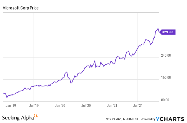 How Much Does One Share Of Microsoft Stock Cost Today