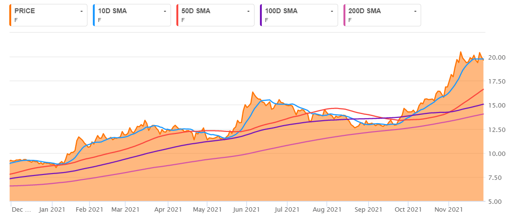 Ford Stock Forecast 2025- Get Details To Know More, 54022007 