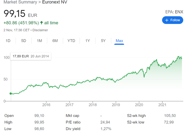 Euronext Stock Price Historical Chart