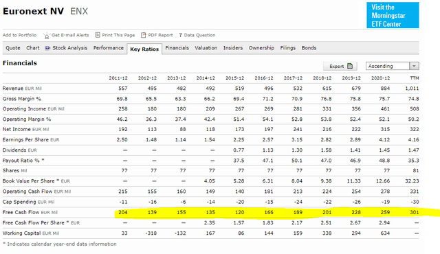 Euronext Stock Financials – Source: Morningstar